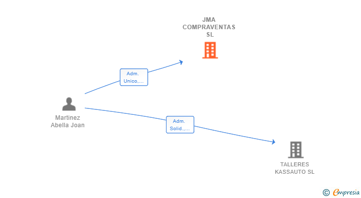Vinculaciones societarias de JMA COMPRAVENTAS SL