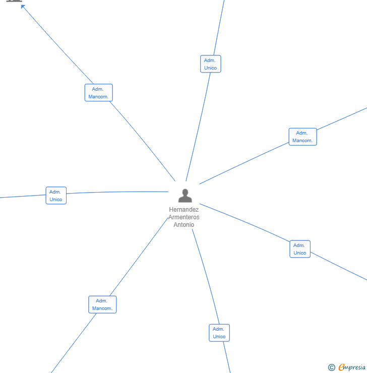 Vinculaciones societarias de OBATAYEMA SL