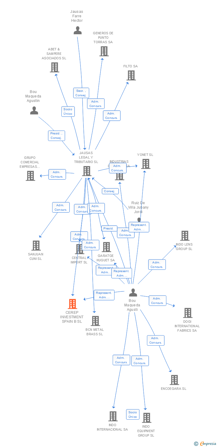 Vinculaciones societarias de CEREP INVESTMENT SPAIN B SL