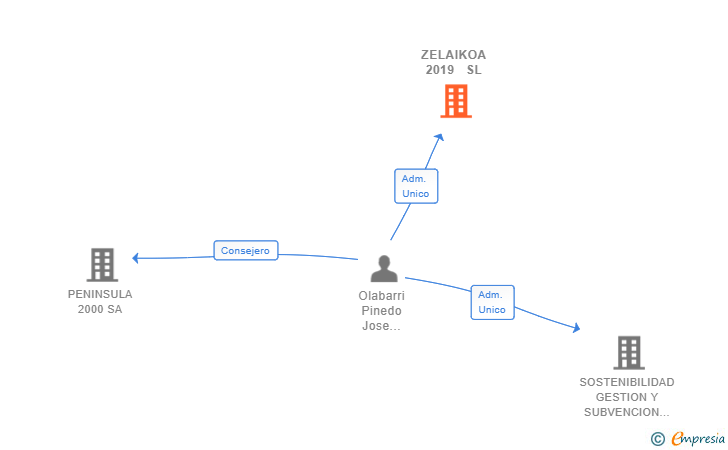 Vinculaciones societarias de ZELAIKOA 2019 SL