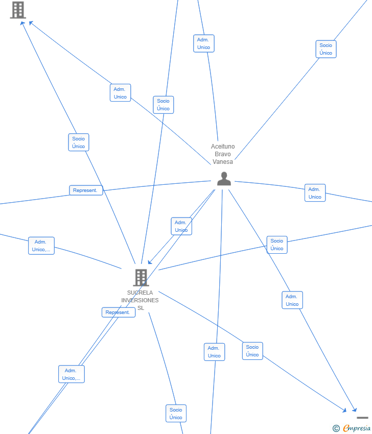 Vinculaciones societarias de SUKHA ESTUDIO SL