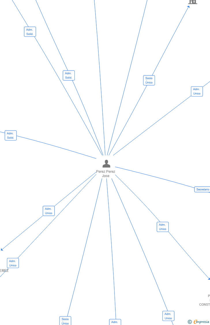 Vinculaciones societarias de FINCA TRIPLEDEPEREZ SL