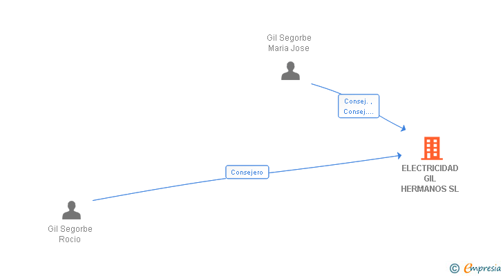 Vinculaciones societarias de ELECTRICIDAD GIL HERMANOS SL