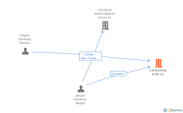 Vinculaciones societarias de CRISERAN 2100 SL