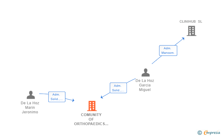 Vinculaciones societarias de COMUNITY OF ORTHOPAEDICS SURGEONS SLP