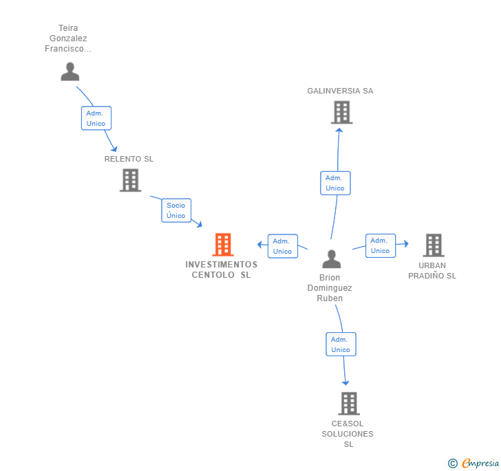Vinculaciones societarias de INVESTIMENTOS CENTOLO SL