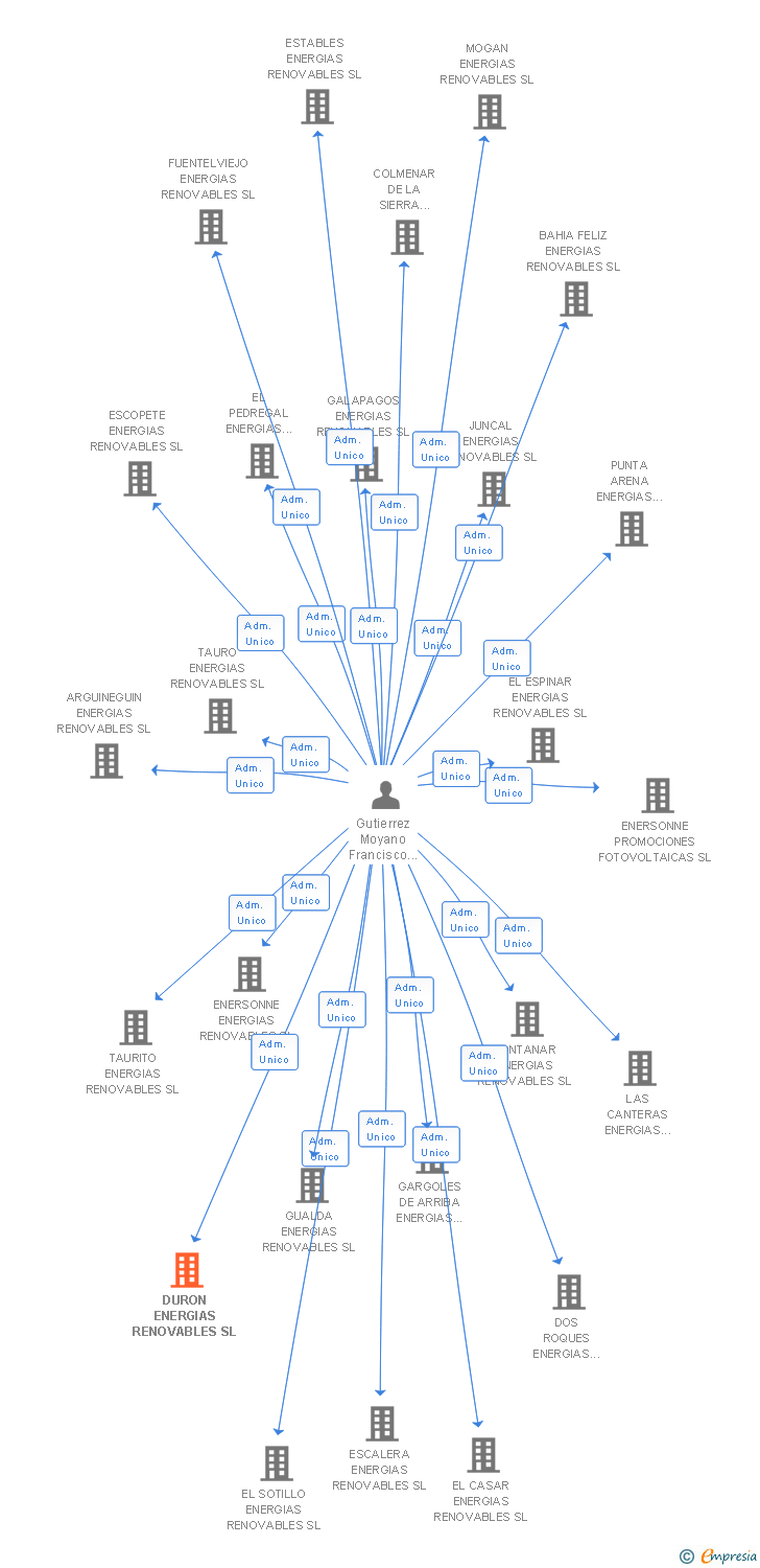 Vinculaciones societarias de DURON ENERGIAS RENOVABLES SL