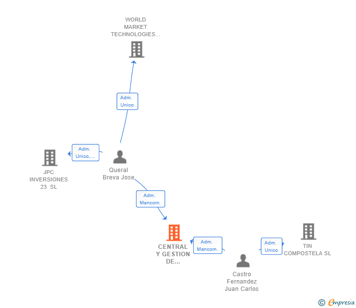 Vinculaciones societarias de CENTRAL Y GESTION DE RECURSOS FIIP SL