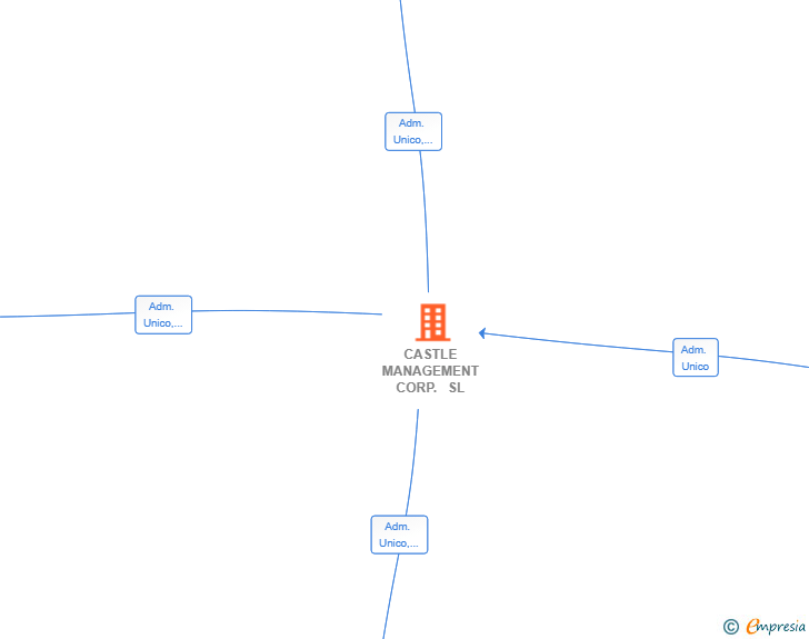 Vinculaciones societarias de CASTLE MANAGEMENT CORP. SL