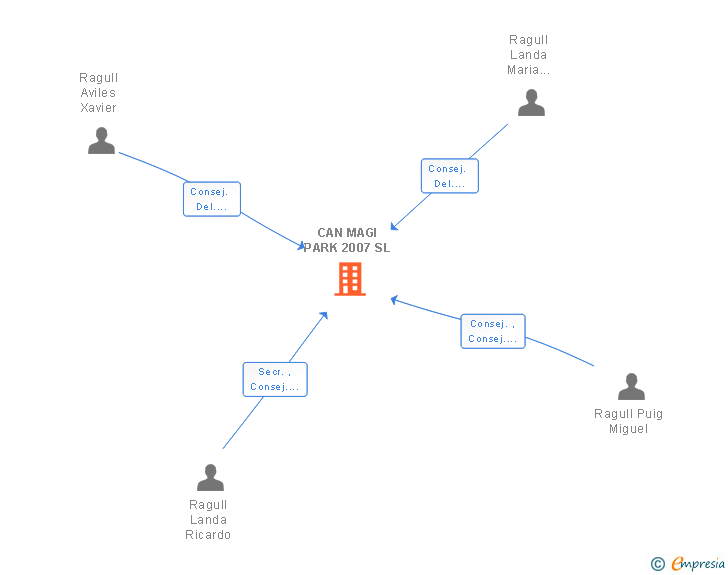 Vinculaciones societarias de CAN MAGI PARK 2007 SL