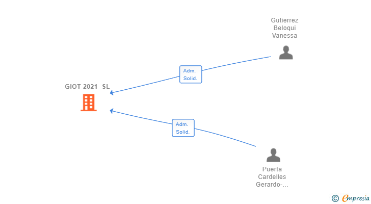 Vinculaciones societarias de GIOT 2021 SL