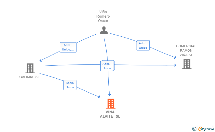 Vinculaciones societarias de VIÑA ALVITE SL