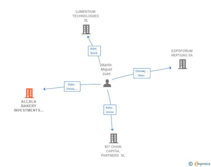 Vinculaciones societarias de AIQT DEEPTECH VENTURES SL