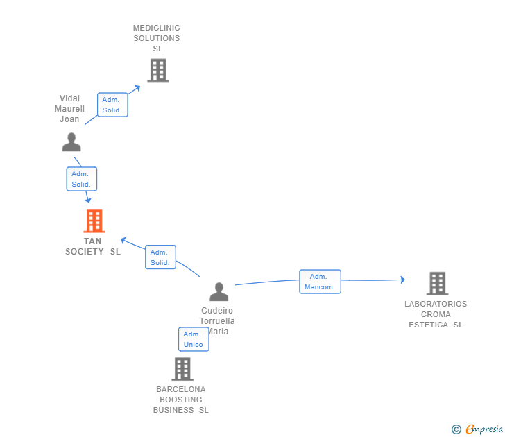 Vinculaciones societarias de TAN SOCIETY SL
