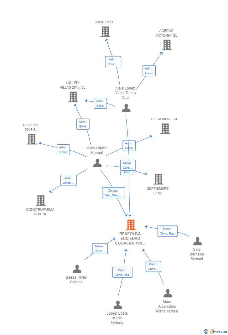 Vinculaciones societarias de BENEOLIVA SOCIEDAD COOPERATIVA VALENCIANA LIMITADA
