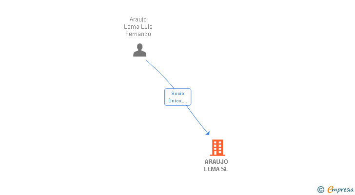 Vinculaciones societarias de ARAUJO LEMA SL