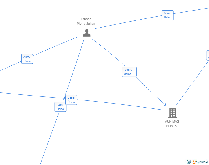 Vinculaciones societarias de AUN MAS VIDA ASESORES SL