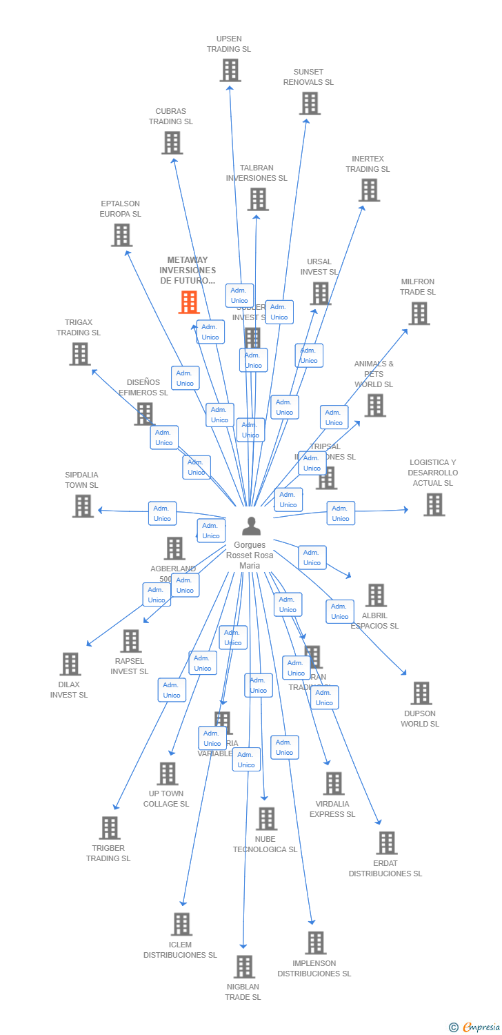 Vinculaciones societarias de METAWAY INVERSIONES DE FUTURO SL