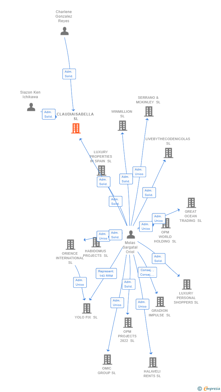 Vinculaciones societarias de CLAUDIAISABELLA SL