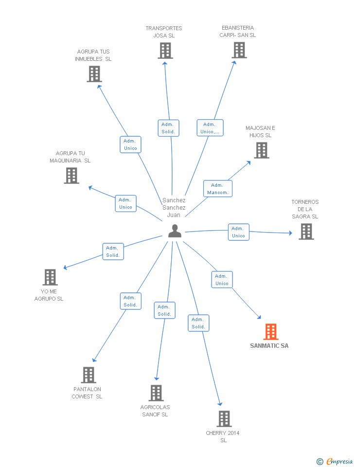 Vinculaciones societarias de SANMATIC SA