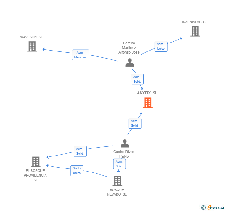 Vinculaciones societarias de ANYFIX SL