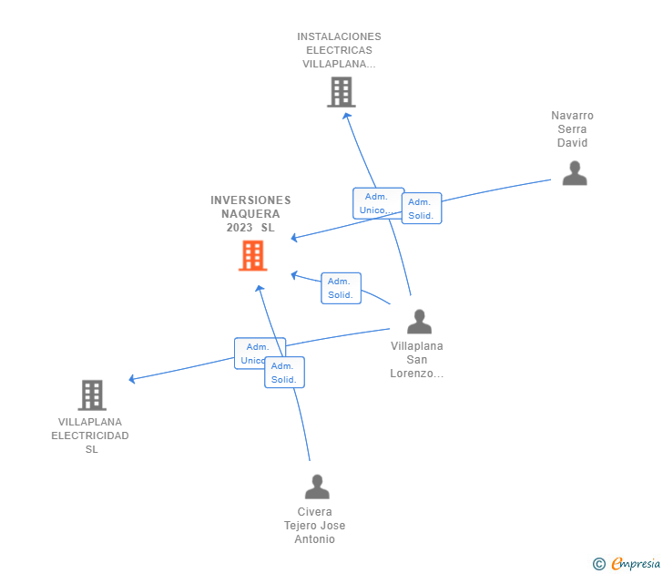 Vinculaciones societarias de INVERSIONES NAQUERA 2023 SL
