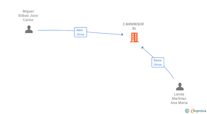 Vinculaciones societarias de CARVIRSOF SL