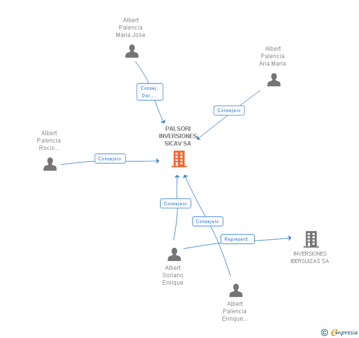 Vinculaciones societarias de PALSORI INVERSIONES SICAV SA