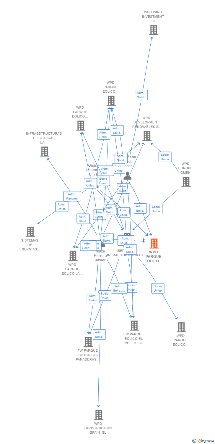 Vinculaciones societarias de WPD PARQUE EOLICO LA MATILLA SL