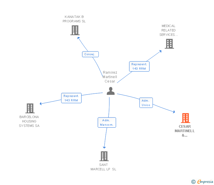 Vinculaciones societarias de CESAR MARTINELL & ASSOCIATES SL