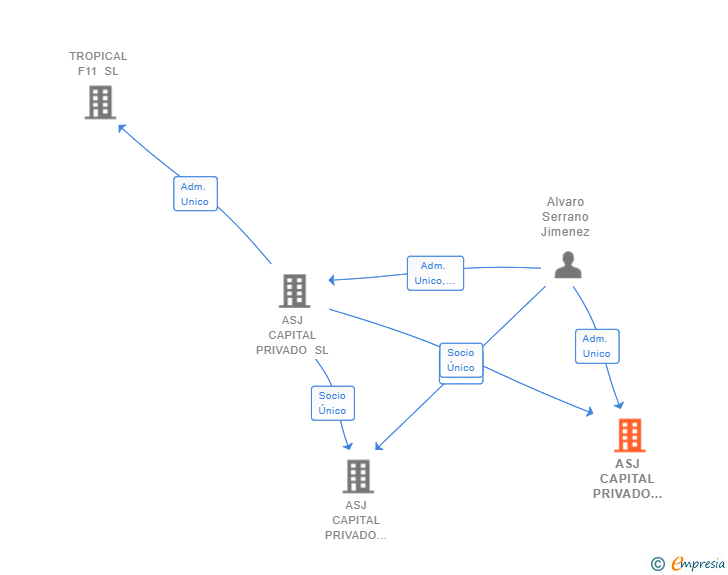 Vinculaciones societarias de ASJ CAPITAL PRIVADO TELECOMUNICACIONES SL