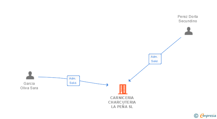 Vinculaciones societarias de CARNICERIA CHARCUTERIA LA PEÑA SL