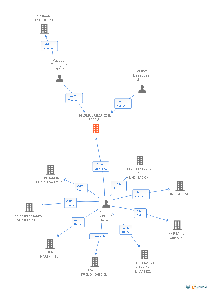 Vinculaciones societarias de PROMOLANZAROTE 2006 SL (EXTINGUIDA)
