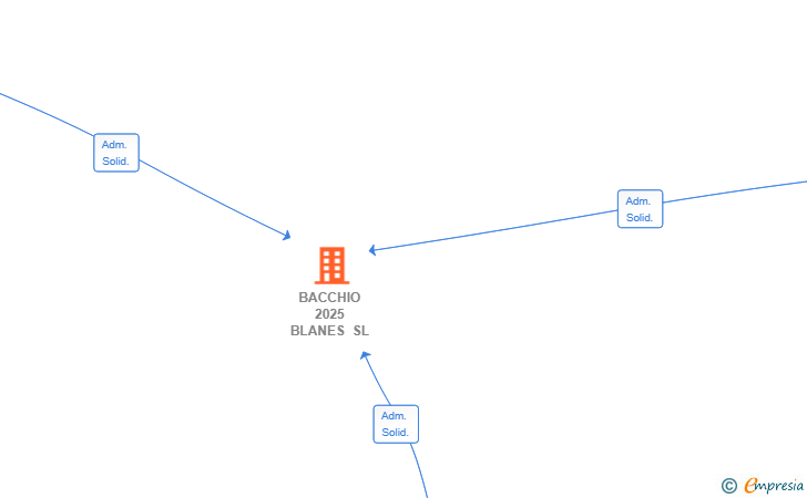 Vinculaciones societarias de BACCHIO 2025 BLANES SL