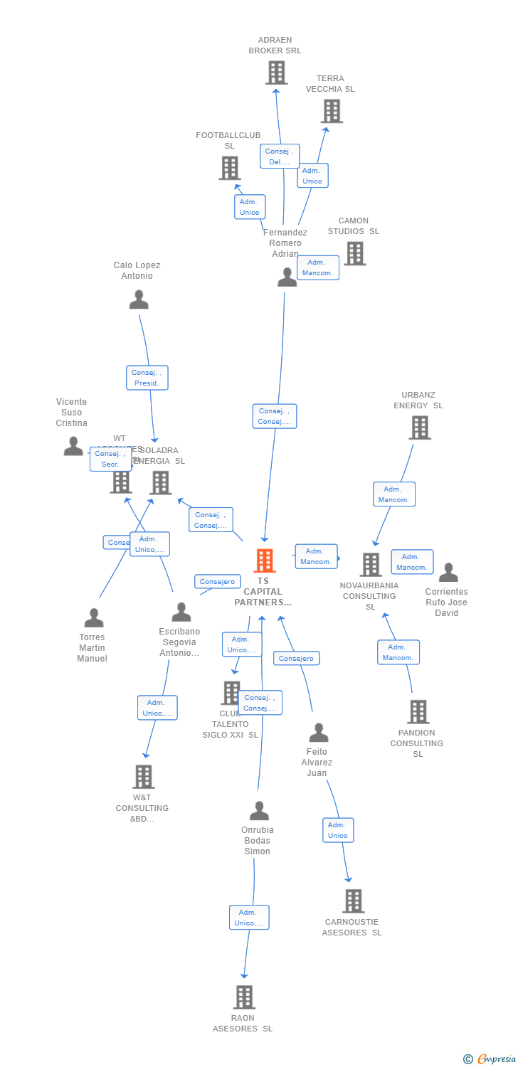 Vinculaciones societarias de TS CAPITAL PARTNERS SL