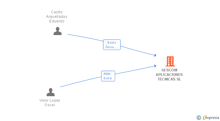 Vinculaciones societarias de GESCOM APLICACIONES TECNICAS SL