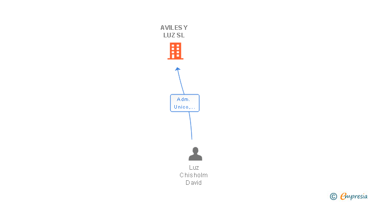 Vinculaciones societarias de AVILES Y LUZ SL