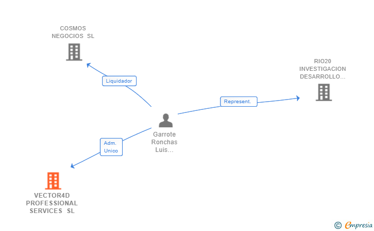 Vinculaciones societarias de VECTOR4D PROFESSIONAL SERVICES SL