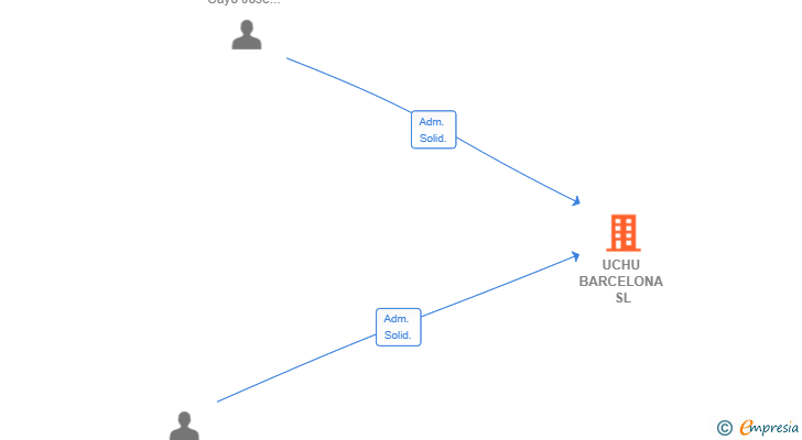 Vinculaciones societarias de UCHU BARCELONA SL