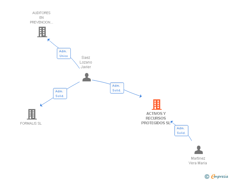 Vinculaciones societarias de ACTIVOS Y RECURSOS PROTEGIDOS SL