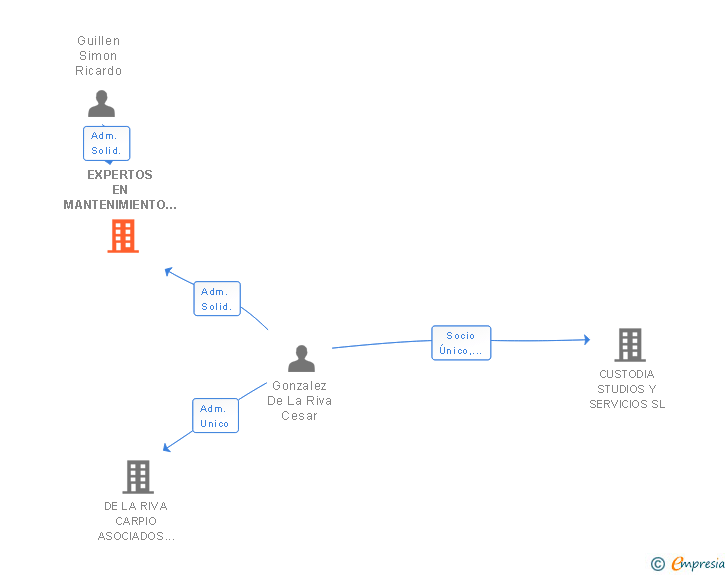 Vinculaciones societarias de EXPERTOS EN MANTENIMIENTO GESTION Y ADMINISTRACION DE FINCAS SL