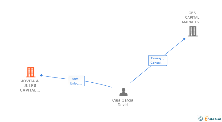 Vinculaciones societarias de JOVITA & JULES CAPITAL INVEST SL