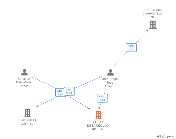 Vinculaciones societarias de VTC 13 DESARROLLO 2015 SL