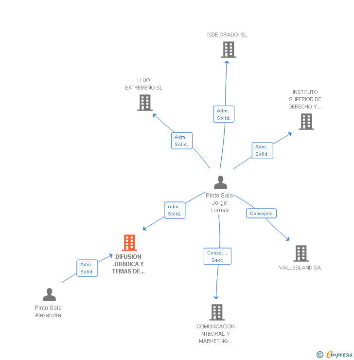 Vinculaciones societarias de DIFUSION JURIDICA Y TEMAS DE ACTUALIDAD SL