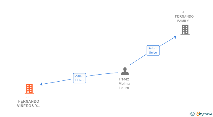 Vinculaciones societarias de J. FERNANDO VIÑEDOS Y BODEGAS SL