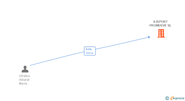 Vinculaciones societarias de ILISPORT PROMUEVE SL