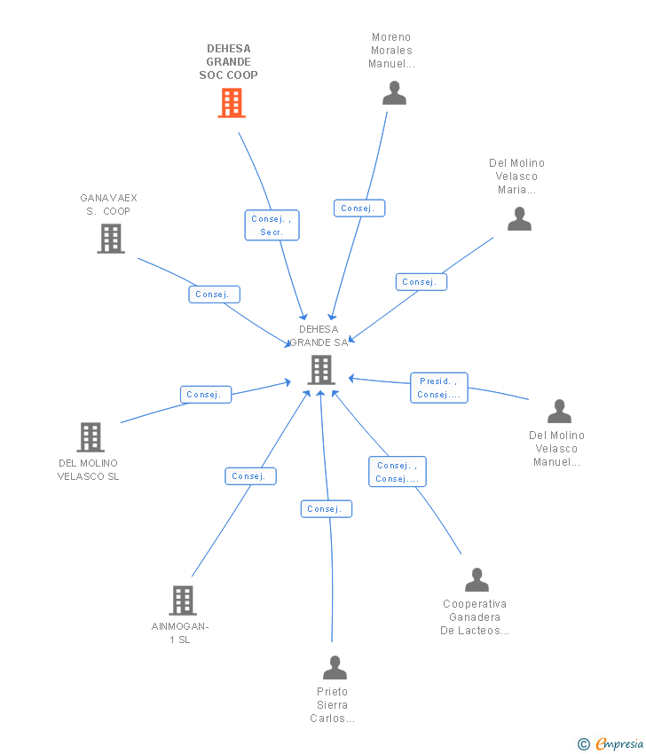 Vinculaciones societarias de DEHESA GRANDE SOC COOP