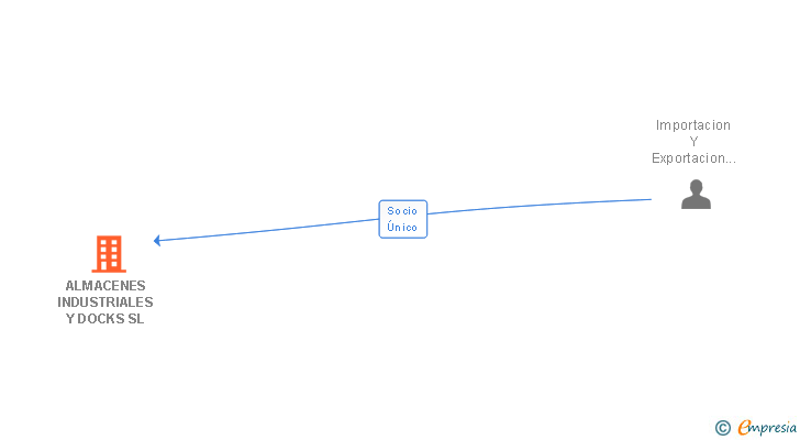 Vinculaciones societarias de ALMACENES INDUSTRIALES Y DOCKS SL