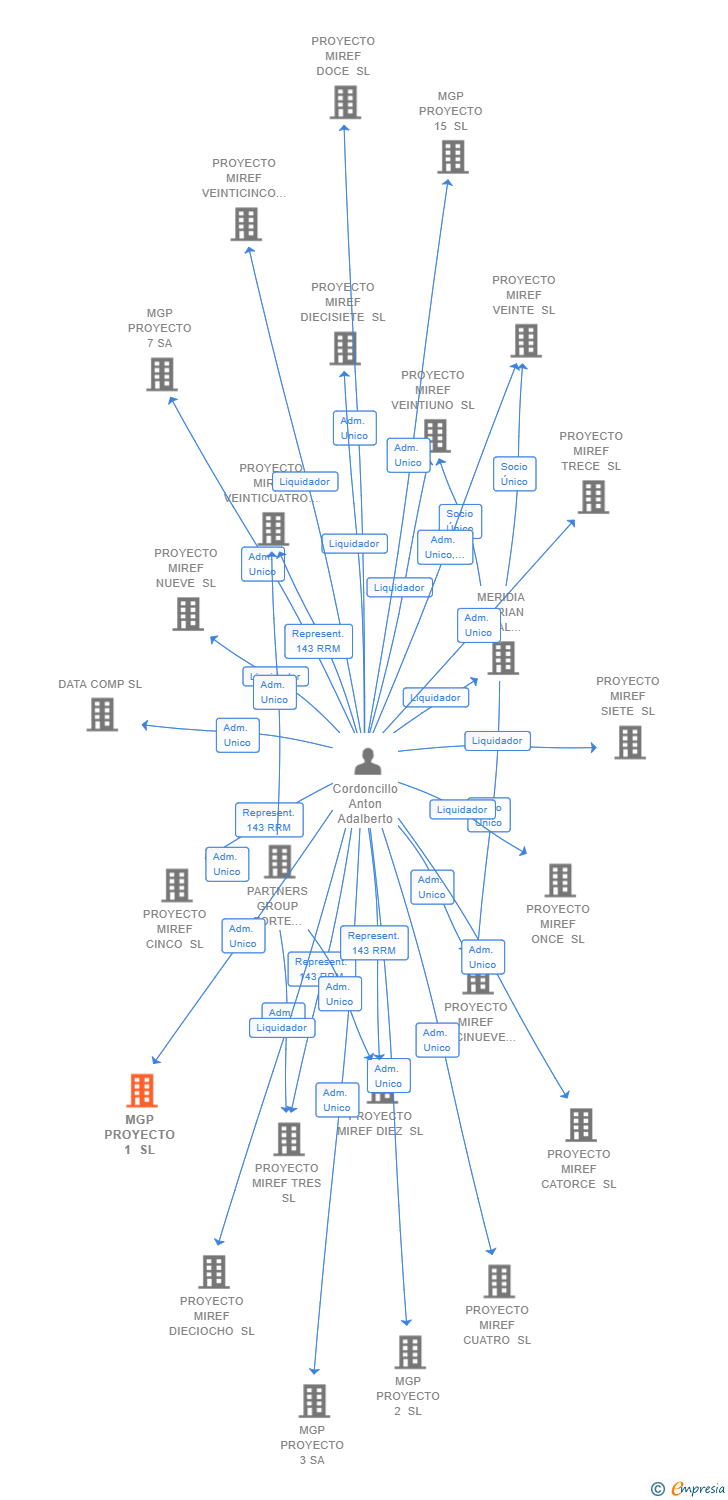 Vinculaciones societarias de MGP PROYECTO 1 SL