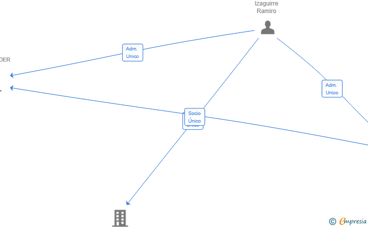 Vinculaciones societarias de ASERE CAPITAL SL